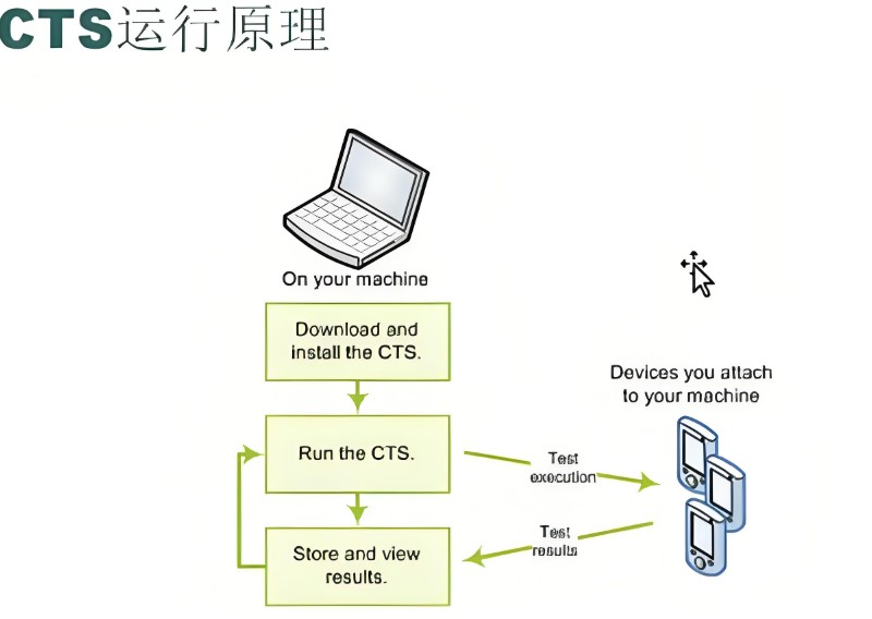  CTS测试：如何通过谷歌认证你的Android设备？
